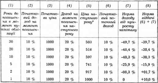 однорічні доходи по облігаціях різного строку погашення і 10 %-ній купонній ставці, коли процентні ставки зростають.