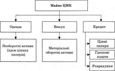 умови передачі державного майна цмк орендарю