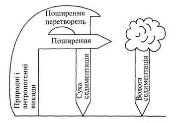 вплив різних сфер землі на утворення кислотного дощу