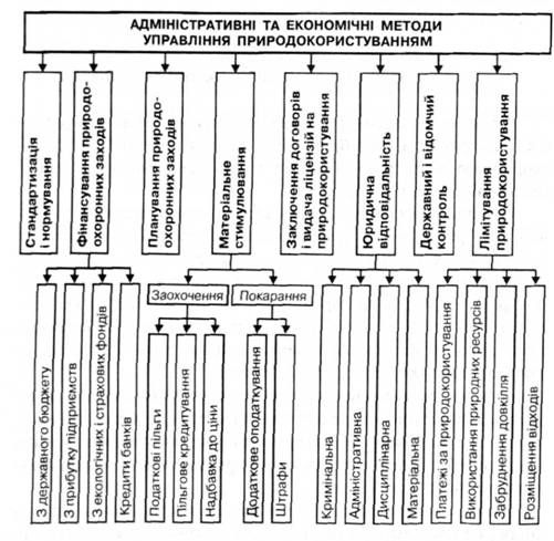 поєднання адміністративних та економічних методів управління природокористуванням