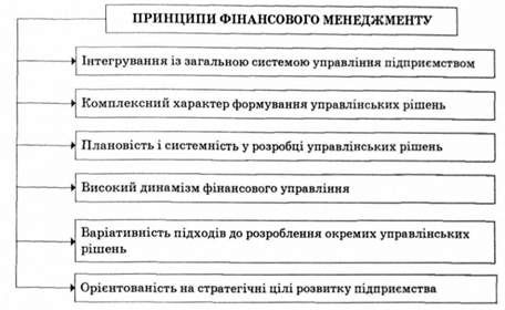 принципи фінансового менеджменту