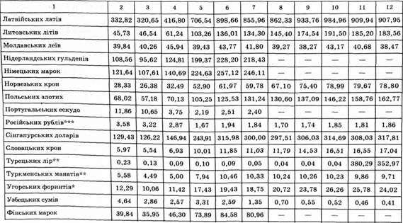 . офіційний курс гривні щодо іноземних валют (середній за період) (грн за 100 од. валюти)