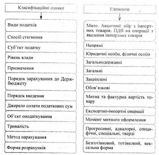 класифікаційні ознаки системи митних платежів