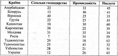 галузева структура ввп країн снд (2000 p., %)
