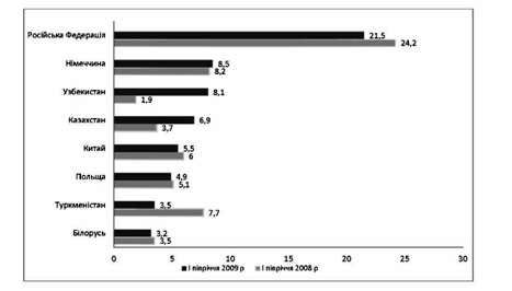 географічна структура імпорту товарів в україні, %