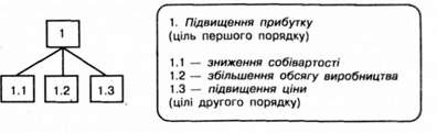 дерево цілей