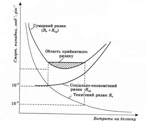 визначення прийнятного ризику