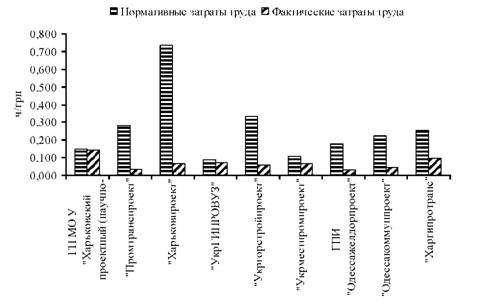 нормативные и фактические затраты труда в организациях в 2005 году