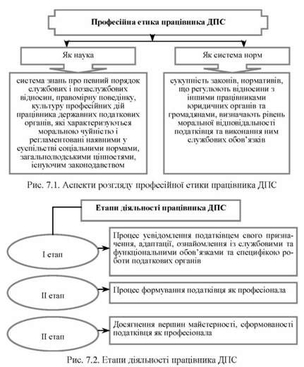 етапи діяльності працівниківдпс