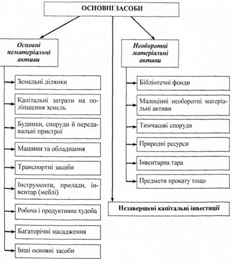 класифікація основних засобів