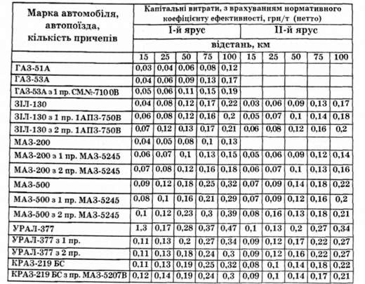 капітальні витрати на транспортування картоплі у контейнерах різними видами автотранспорту в залежності від відстані та ярусності контейнерів
 
