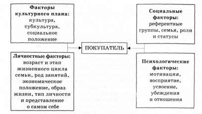 характеристики покупателя