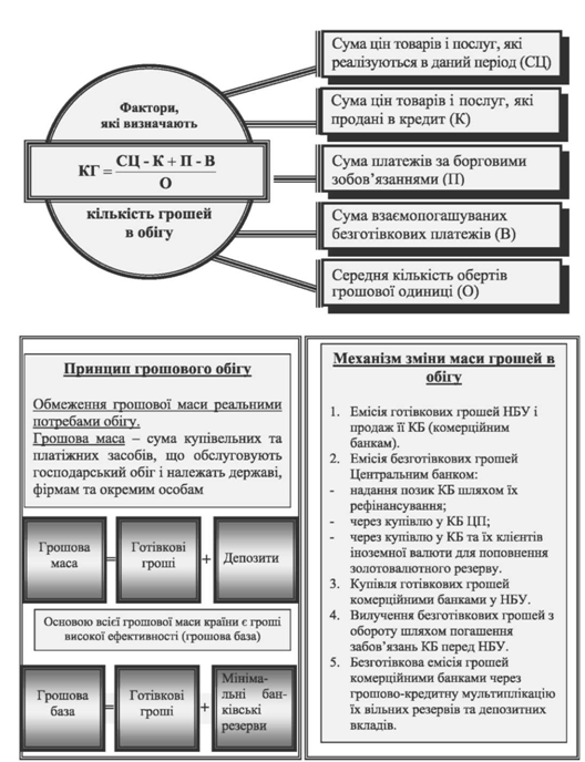закон обігу грошей