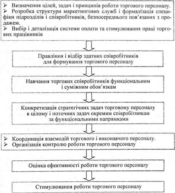 узагальнена схема системи управління торговельним персоналом на підприємствах