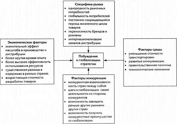 факторы, подталкивающие промышленный рынок к глобализации