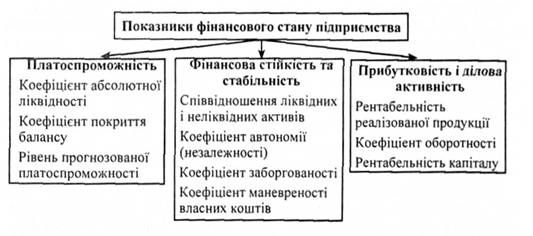 показники фінансового стану підприємства
