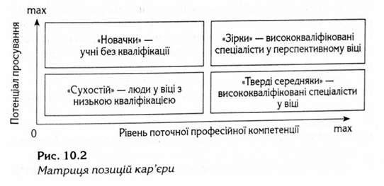 матриця позицій кар'єри 
