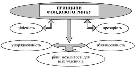 загальні принципи функціонування фондового ринку