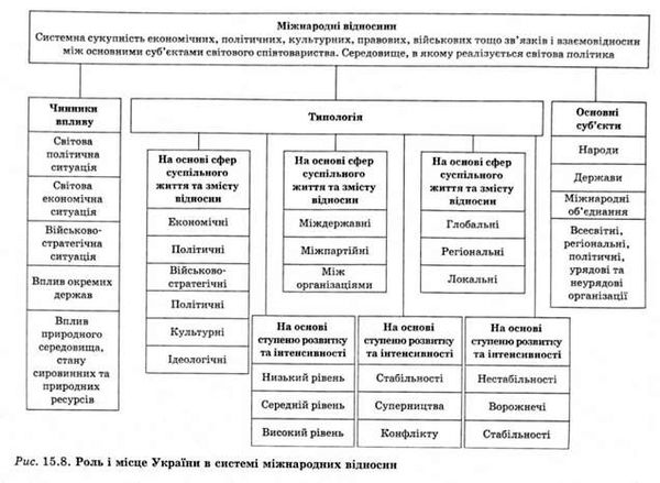 роль і місце україни в системі міжнародних відносин 