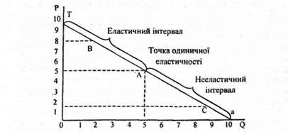 еластичність в різних точках гіпотетичної кривої попиту