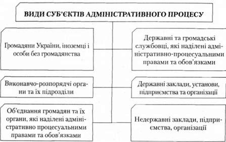 види суб'єктів адміністративного процесу