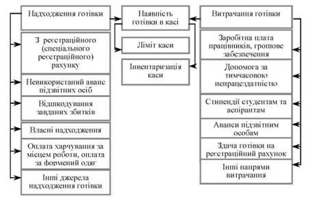  схема наявності та руху грошових коштів у касі бюджетної установи