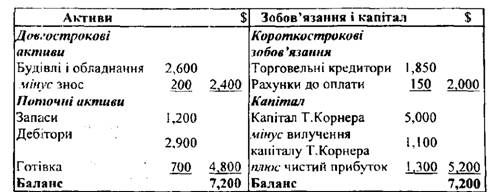 горизонтальна форма балансу фірми т. корнера станом на 31.12.20ххр.