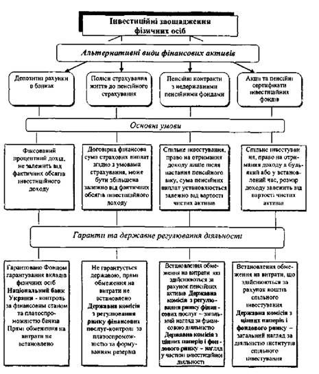 організаційно-економічні умови розміщення інвестиційних заощаджень через фінансових посередників