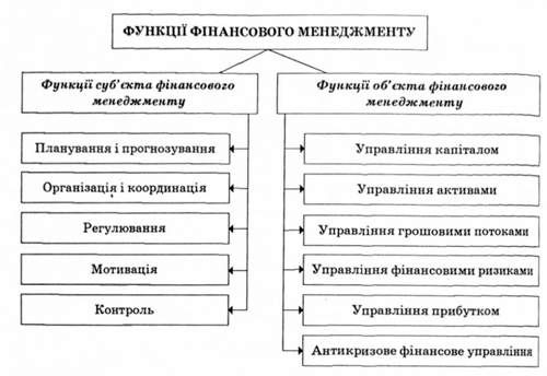 класифікація функцій фінансового менеджменту