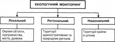 рівні системи державного екологічного моніторингу.