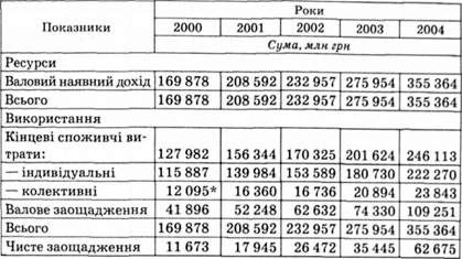 основні баланси національної економіки. зведені національні рахунки