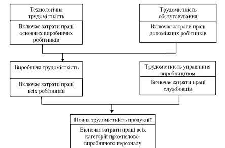 структура повної трудомісткості виготовлення продукції