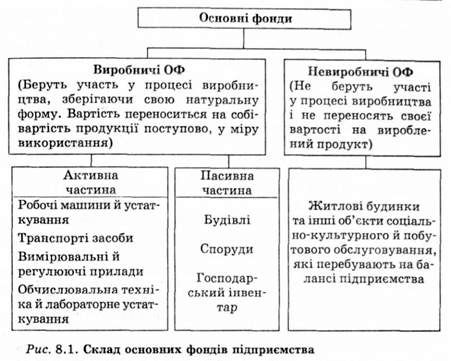 склад основних фондів підприємства 