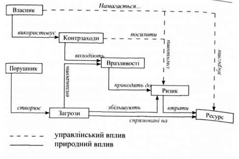 модель системи безпеки підприємства в інформаційній сфері