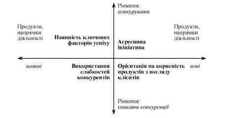 модель конкурентних рішень к.омаї