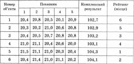 комплексна оцінка методом сум