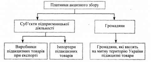 платники акцизного збору при експорті та імпорті товарів