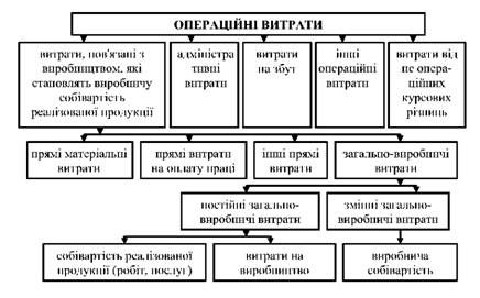 структура операційних витрат підприємства