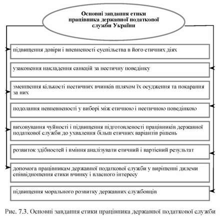 основні завдання етики працівника державної податкової служби 