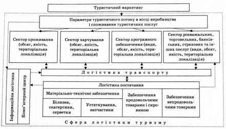 комплексна схема функцій логістики туризму та її складових у туристичному підприємстві