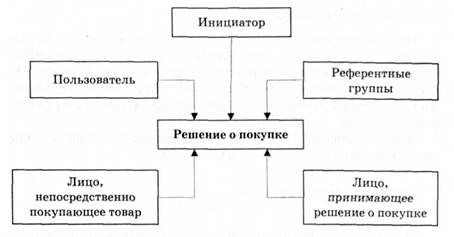 роли лиц, принимающих участие в принятии решения о покупке