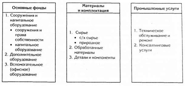 классификация промышленных товаров