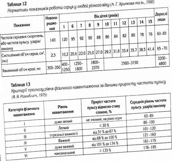 нормативи показників роботи сердця у людей різного віку 