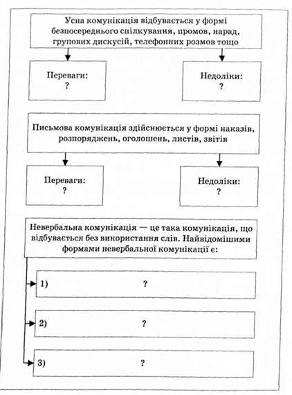 усна, письмова та невербальна комунікації