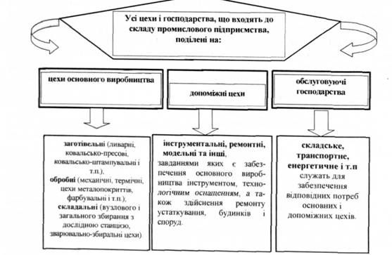класифікація цехів та господарств