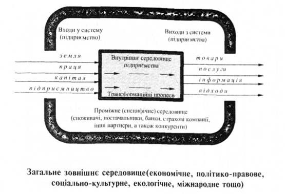 взаємодія підприємств з зовнішнім середовищем