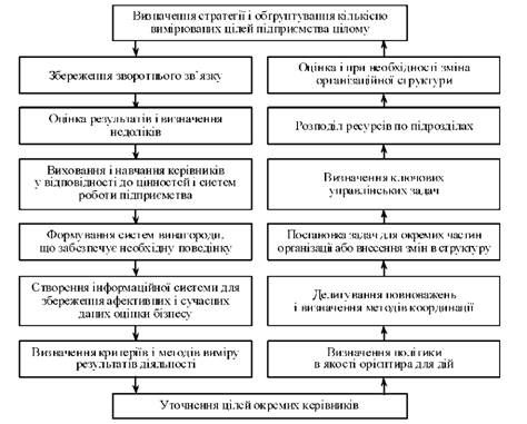 етапи процесу реалізації стратегії