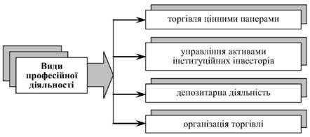 види професійної діяльності фондового ринку