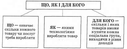 основні проблеми економіки, які вирішує ринок