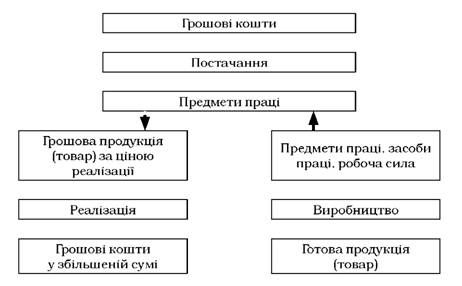 чергування процесів діяльності підприємства